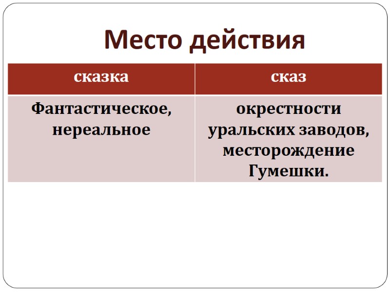 Место действия